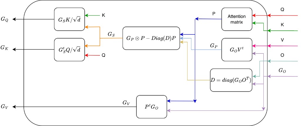 BackLite attention backward pass diagram