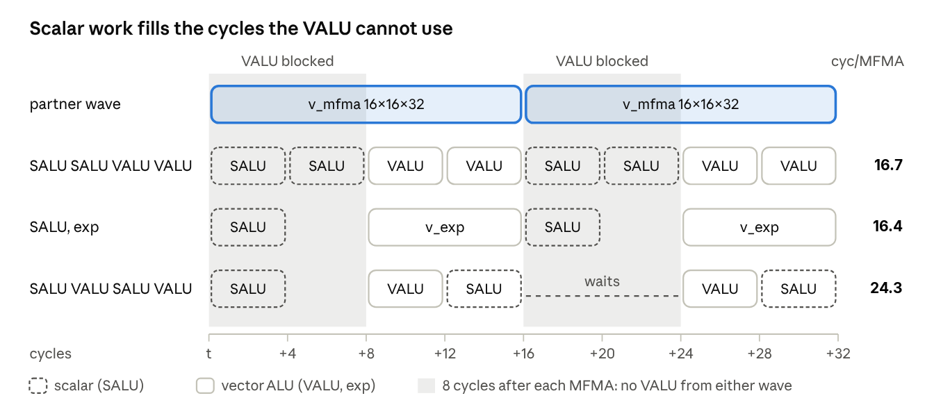 Scalar instructions fill cycles when VALU cannot issue during partner-wave MFMA work.