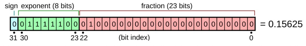 IEEE-754 FP32 layout illustration